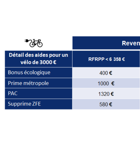 Aides à l'achat de vélo électrique en 2023