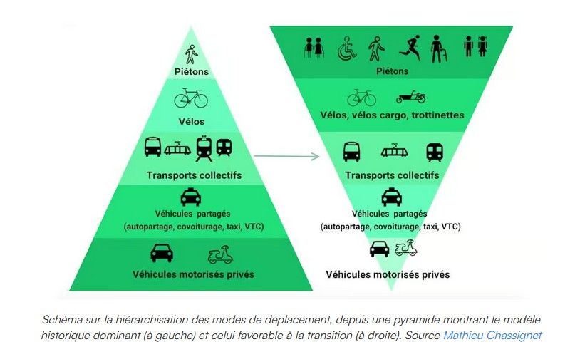 Hiérarchie des modes de déplacement : inversion de la pyramide