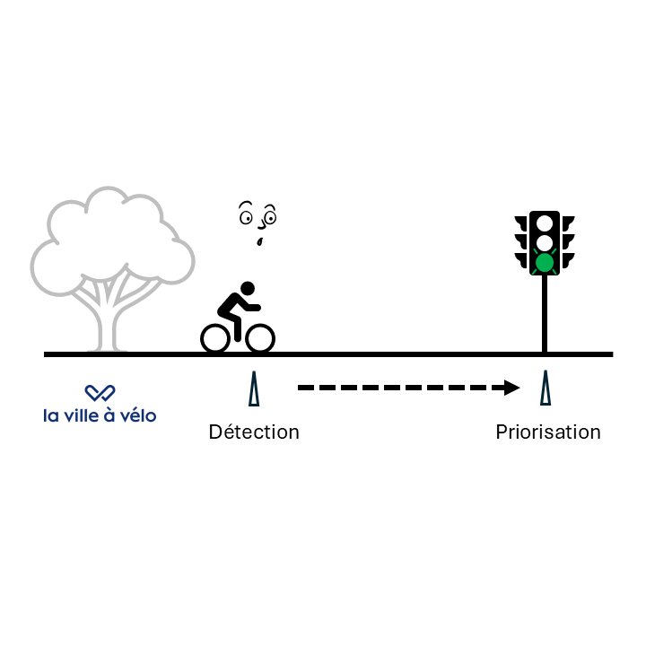 Détecter et prioriser les cyclistes au feu