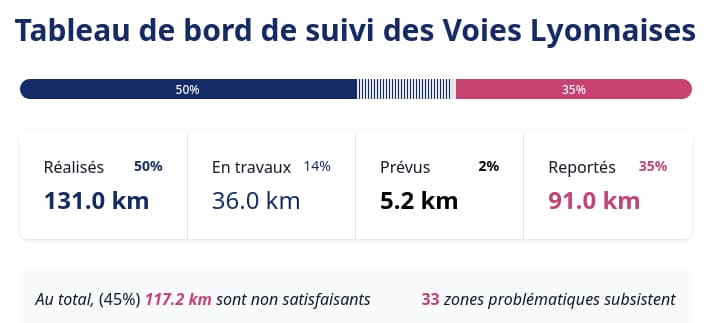 Capture d'écran du site cyclopolis.fr. On peut voir que 131km (50%) des aménagements des Voies Lyonnaises ont été réalisés. (36km encore en travaux et 91km sont reportés)