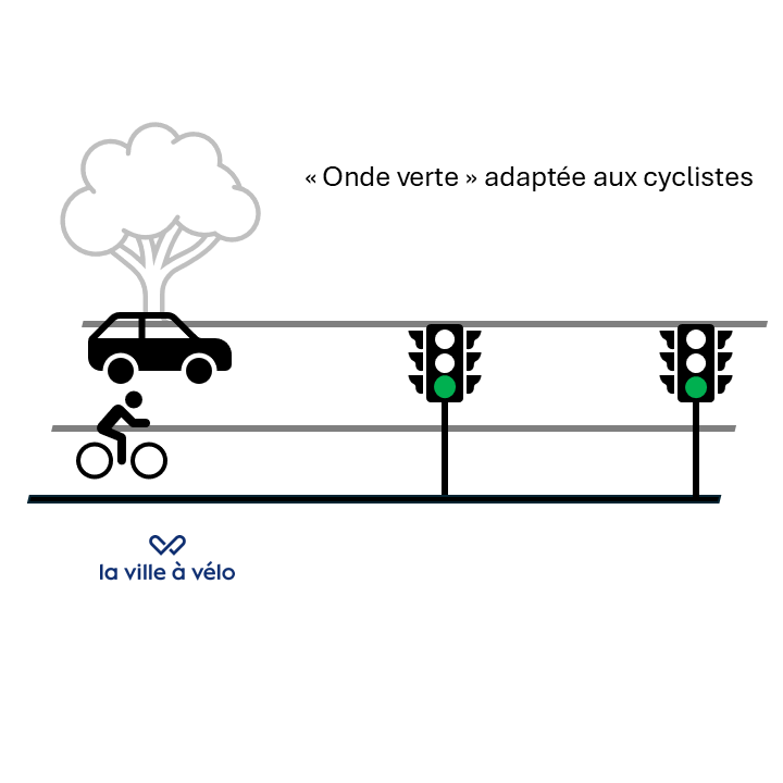 Adapter les ondes vertes au cyclistes