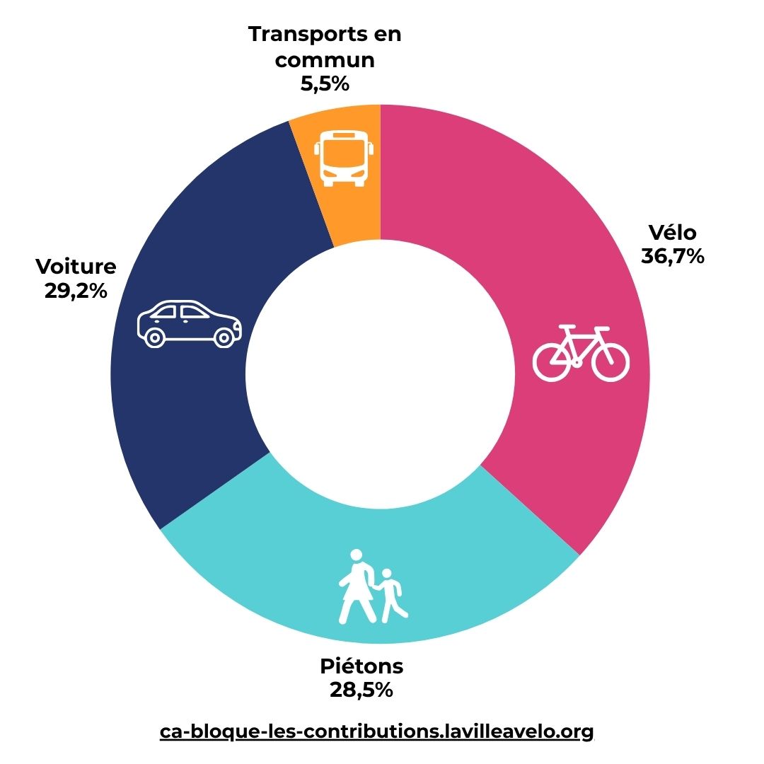 « Ça bloque ? On agit ! » : Le vélo et la marche, premières demandes des contributeurs