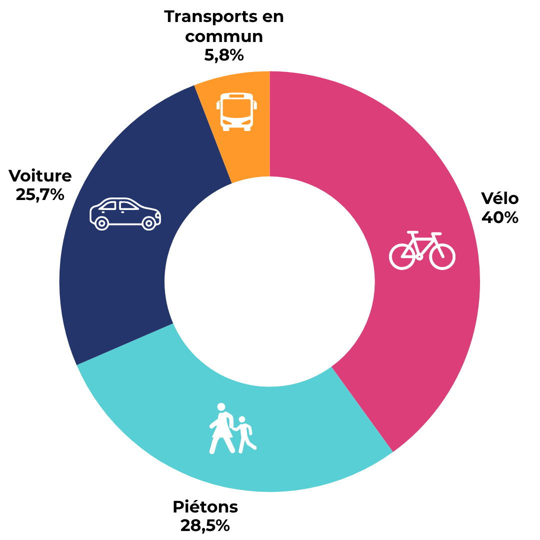 « Ça bloque ? On agit ! » : Le vélo et la marche, premières demandes des contributeurs