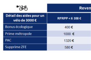 Aides ZFE de la Métropole en cas de vente de véhicule Crit’air 4, 3 et 2 en septembre 2023